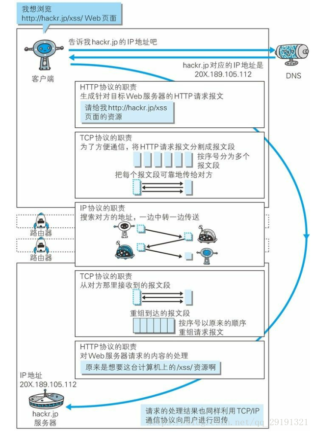 HTTP請求訪問過程