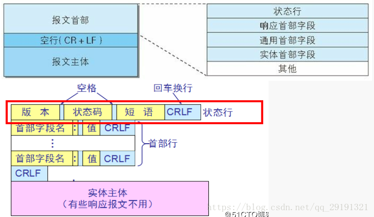 響應報文