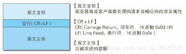 報文結構