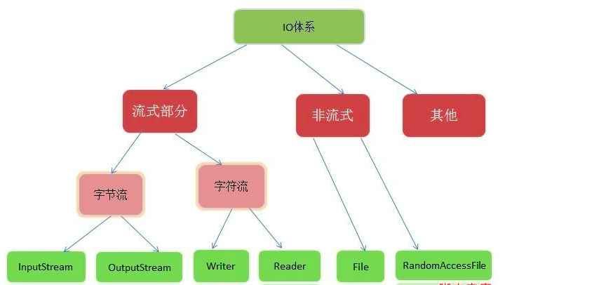 Java IO层次体系结构[通俗易懂]