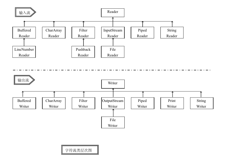 Java IO层次体系结构[通俗易懂]
