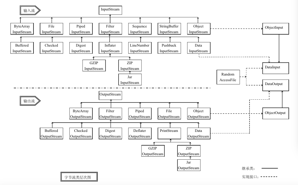 Java IO层次体系结构[通俗易懂]