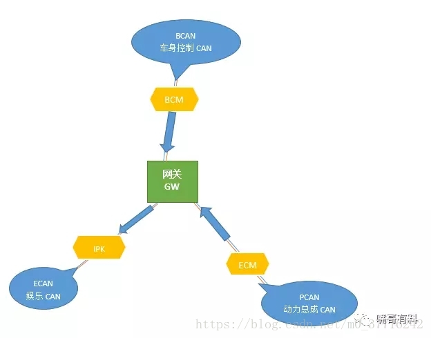 嘴哥有料系列-can教程2：CAN网关及CAN信号转发机制