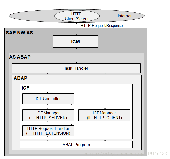 Icf browser. ICM Management. Restful Programming in ABAP