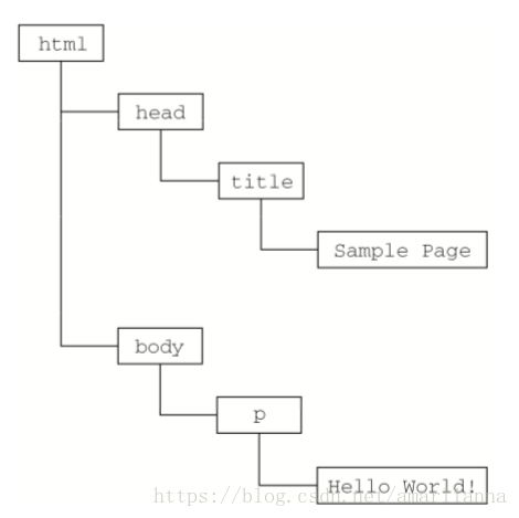 HTML頁面的分層節點圖表示