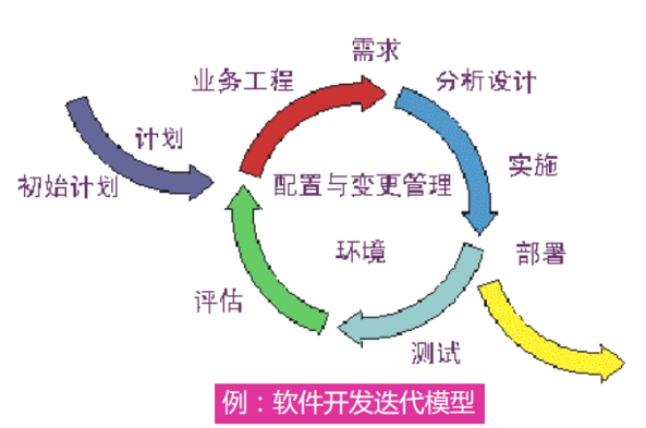 迭代型生命周期