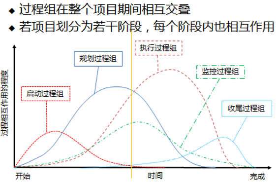 收尾过程组