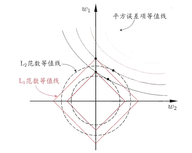 【机器学习】一文读懂正则化与LASSO回归，Ridge回归