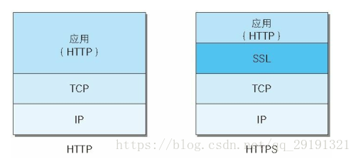 HTTP+SSL