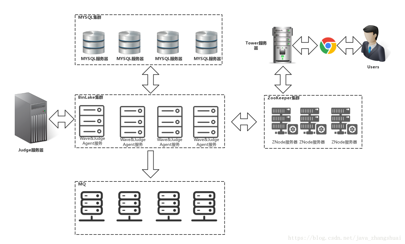 [数据库]---mysql数据库   使用binlog+canal或binlake进行数据库的复制