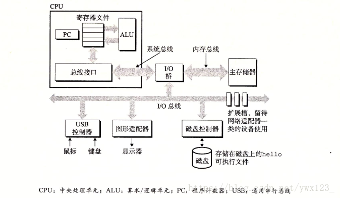 一个典型的硬件组成