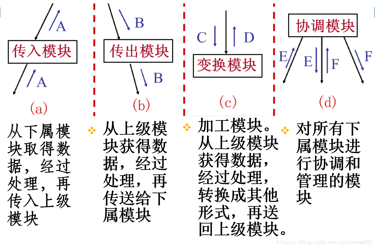 軟件工程軟件結構圖層次圖層次方框圖的關係