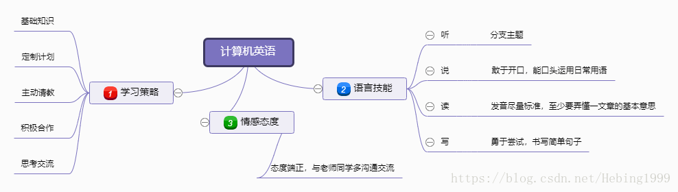 计算机英语思维导图
