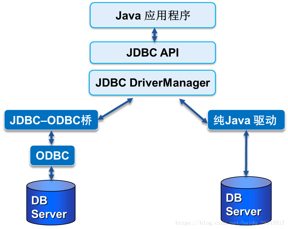 Java db