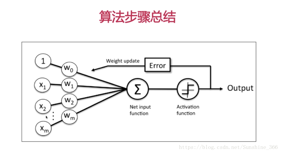 python-机器学习 感知器分类算法