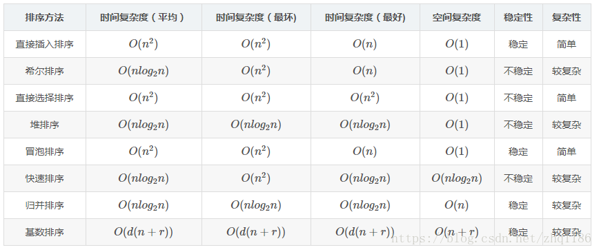 C语言——十四种内部排序算法【插入排序 希尔插入 折半二分插入 二路插入 表插入排序 简单选择排序 直接选择 树形选择插入 堆排序 冒泡 快速 归并排序 基数排序 计数排序 桶排序】