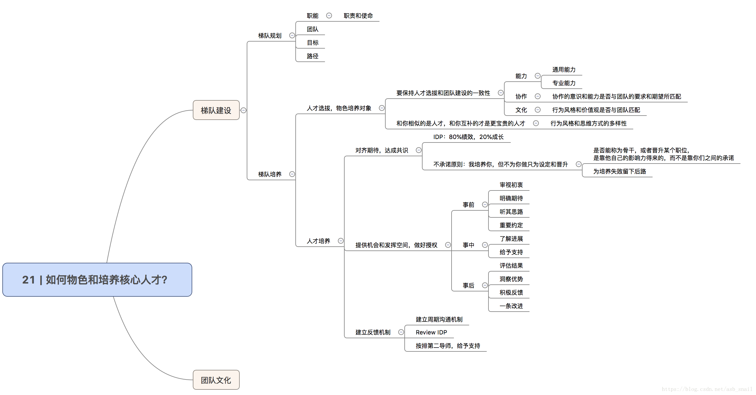 如何物色和培养核心人才 Asb Snail的博客 Csdn博客