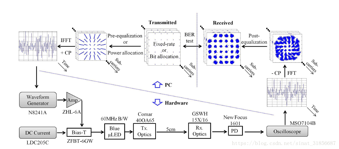 A 3-Gb/s single-LED OFDM-based wireless VLC link using a gallium nitride μLED