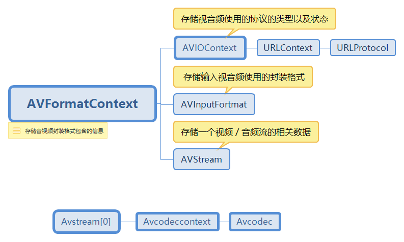 AVFormatContext