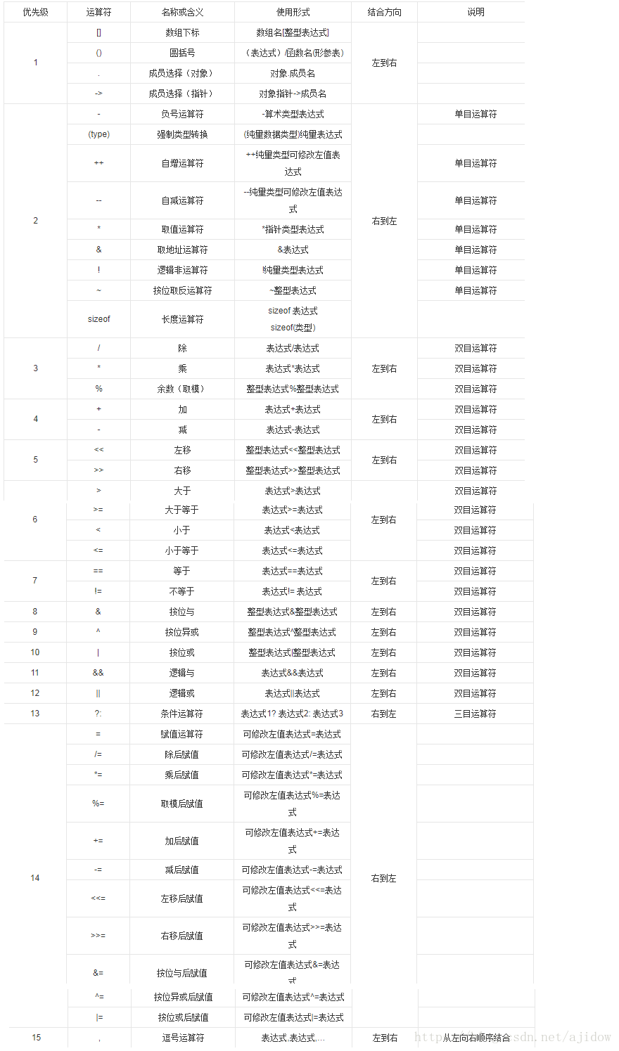 运算符优先级