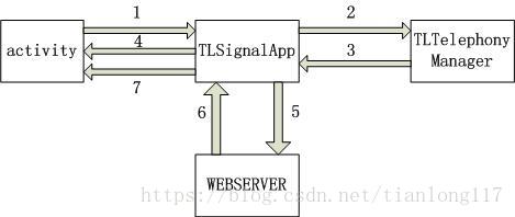 移动基站信息APP—基于对象消息编程框架android开发的案例分析