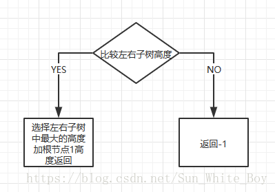 平衡二叉树