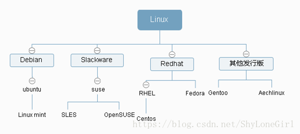 Linux操作系统及其发行版本