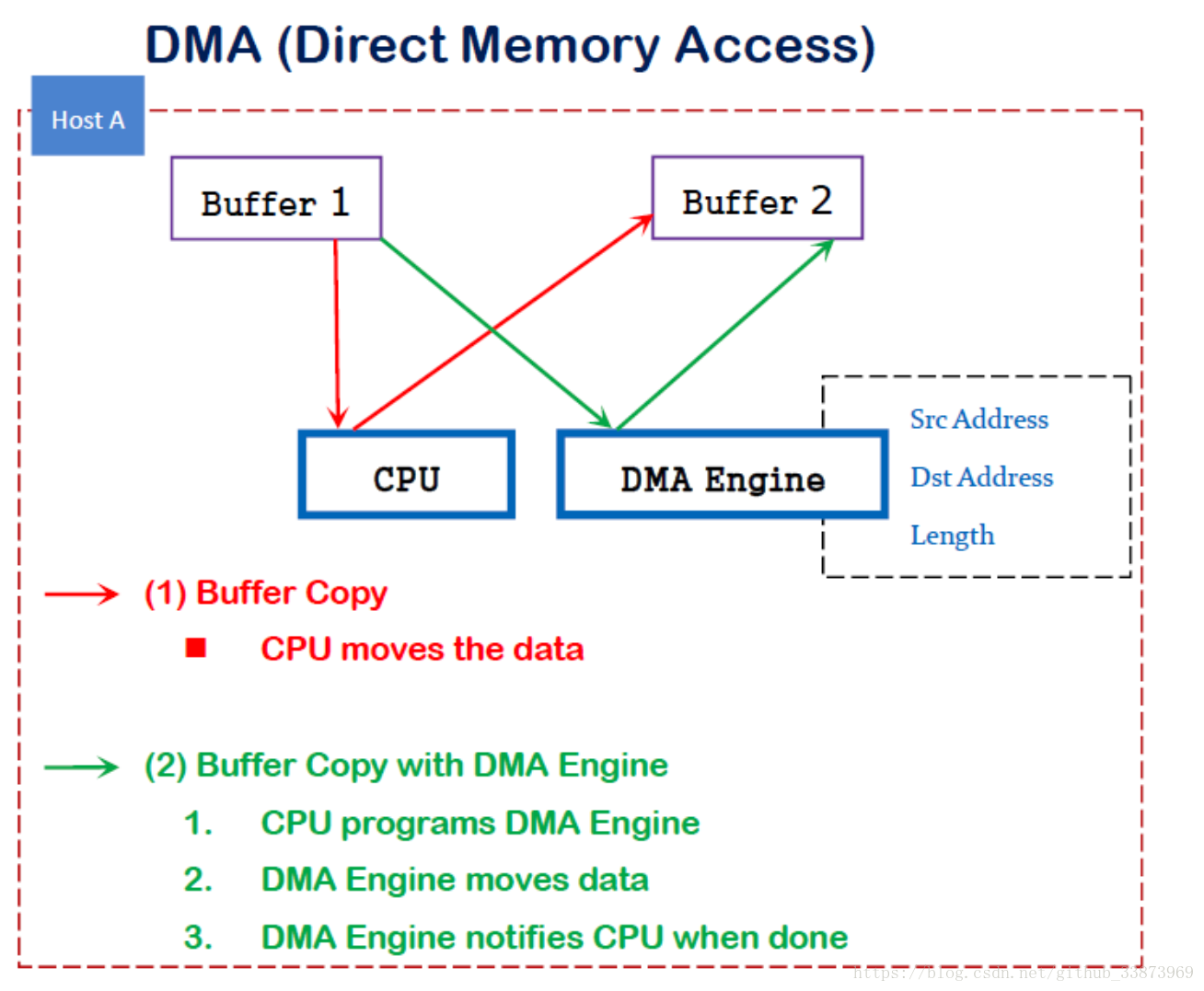 Path stat. DMA direct Memory access. DMA И RDMA. RDMA интерфейсы. Интерфейсы DMA ago