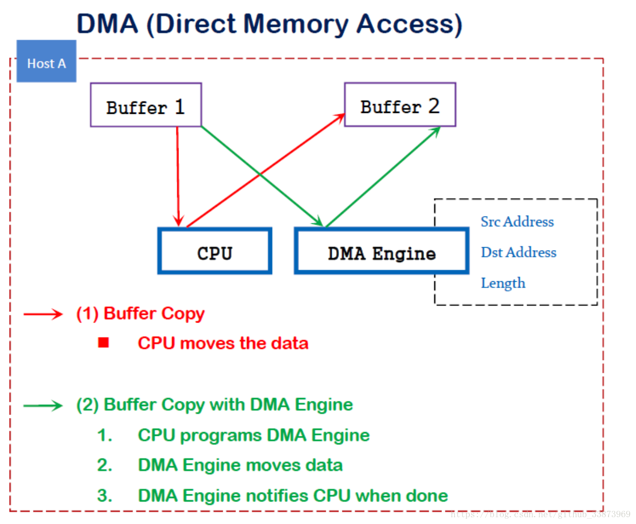 Path stat. DMA direct Memory access. DMA И RDMA. RDMA интерфейсы. Интерфейсы DMA ago.