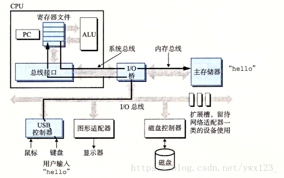 从磁盘读取hello命令