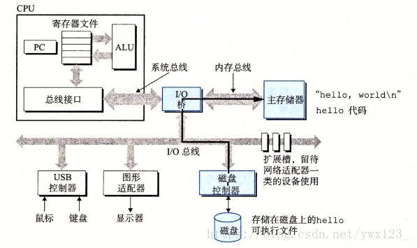 从磁盘加载可执行文件到主存