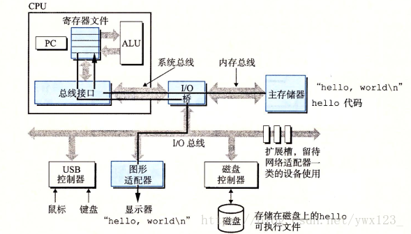 将输出字符串从存储器写到显示器