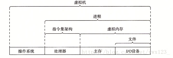 计算机系统的抽象