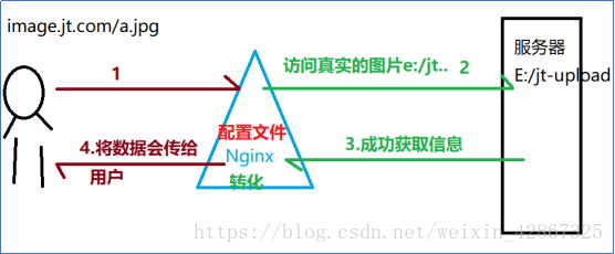 nginx使用