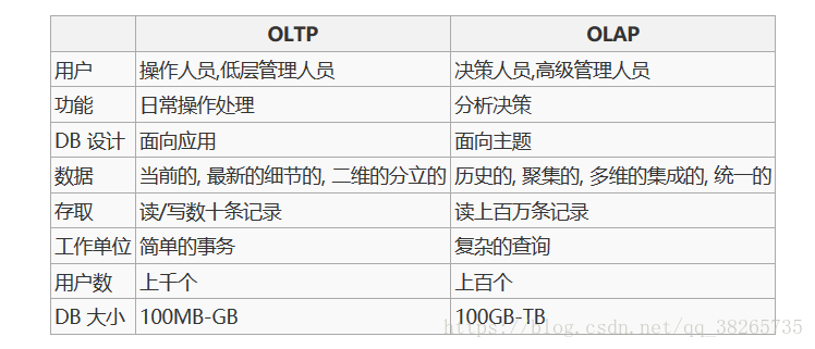 OLAP與OLTP對比