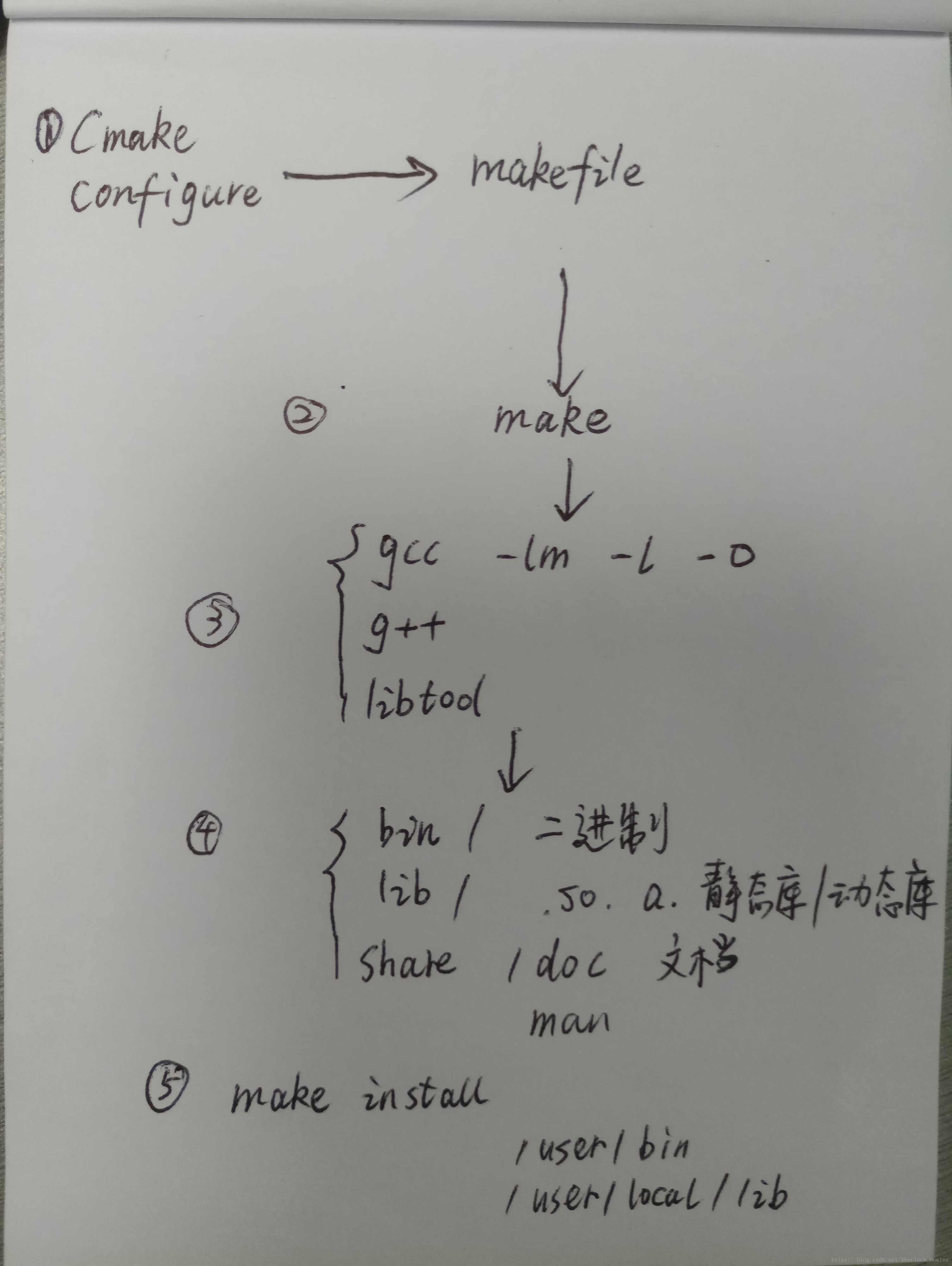 Glog | Linux下的安装和使用方法