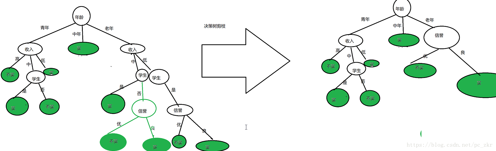 基于规则的决策树