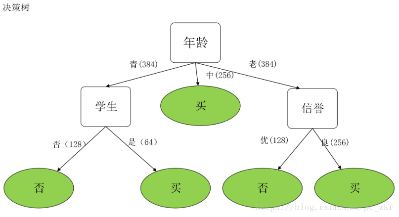 基于ID3算法的决策树