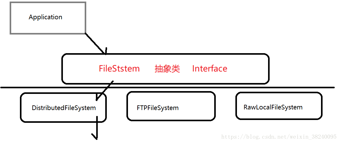 具体的FileSystem对用户透明