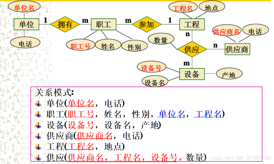 ER图的概念及例子