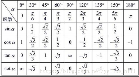 最常用的三角函数值和三角变形公式 山云的专栏 Csdn博客 三角函数值
