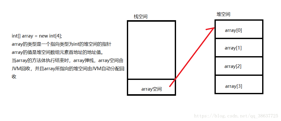 new产生int[4]的内存过程