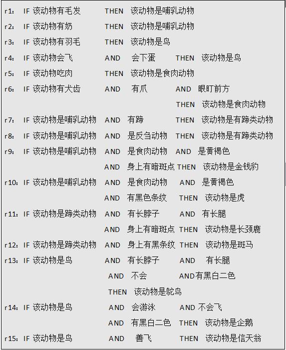 基于产生式规则的动物识别系统（Python）