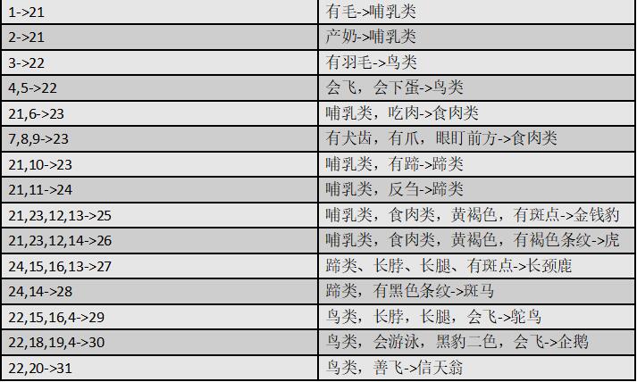 基于产生式规则的动物识别系统（Python）