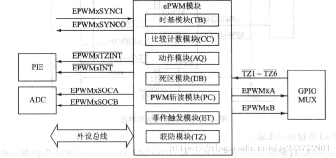 F28335 ePWM模块简介——TMS320F28335学习笔记（四）