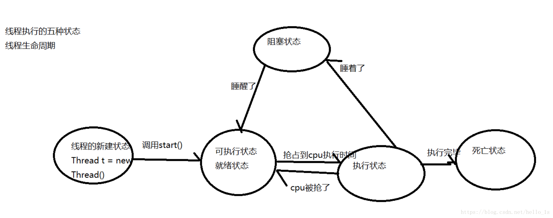 线程的状态图