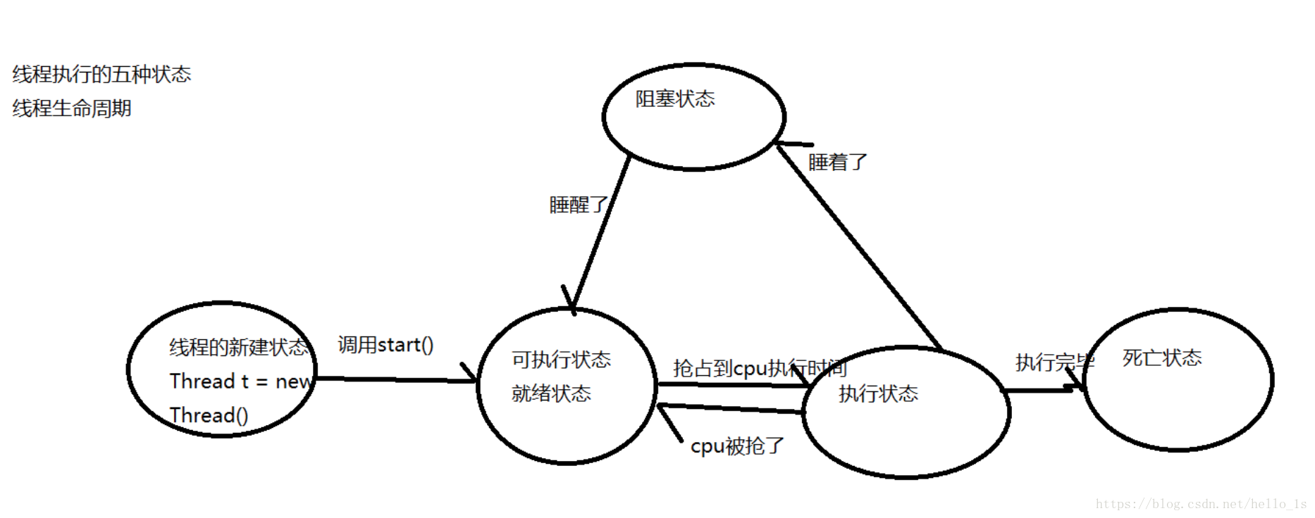 執行緒的狀態圖