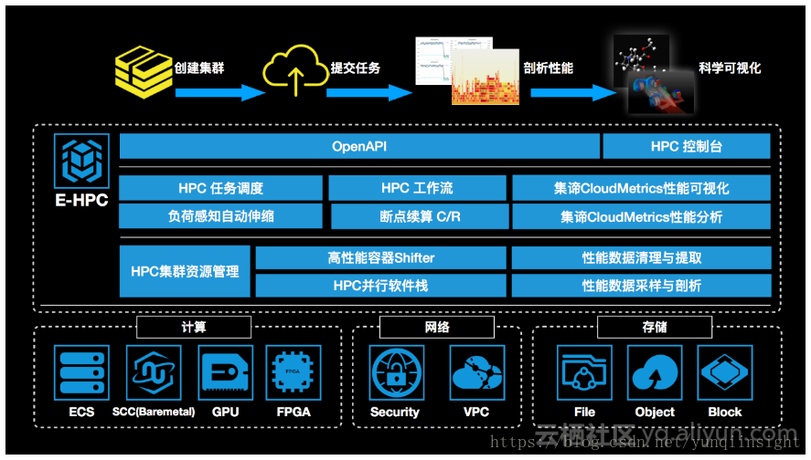 黑科技揭秘：如何通过阿里云超算，使得汽车仿真效率提升25%