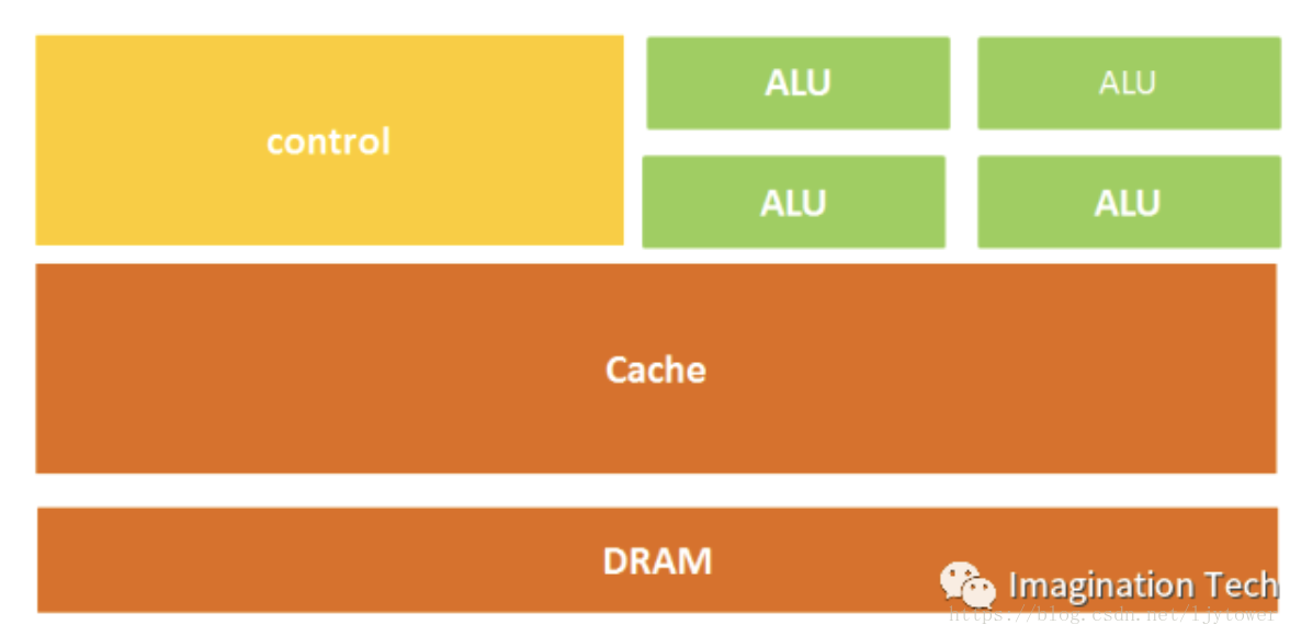CPU架構圖