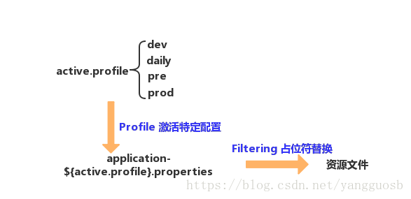 Maven Filtering和Profile